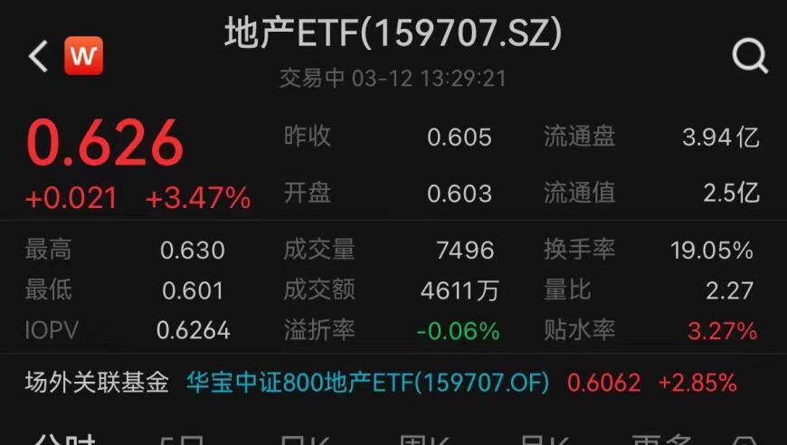 万科A股债双涨，涨幅超5%，地产ETF(159707)也盘中上涨超过4%。专家建议大家关注那些被低估的细分行业龙头。