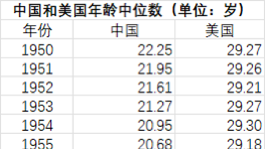 中国老龄化超美国，中美年龄中位数大对比！