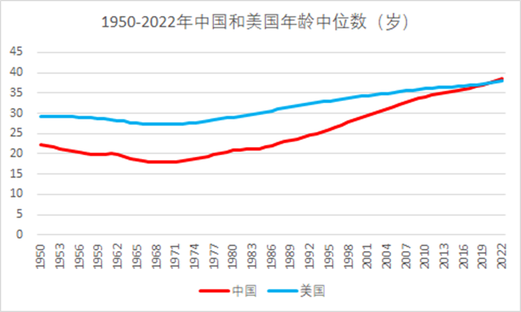 中国已经比美国更老----中美历年人口年龄中位数对比