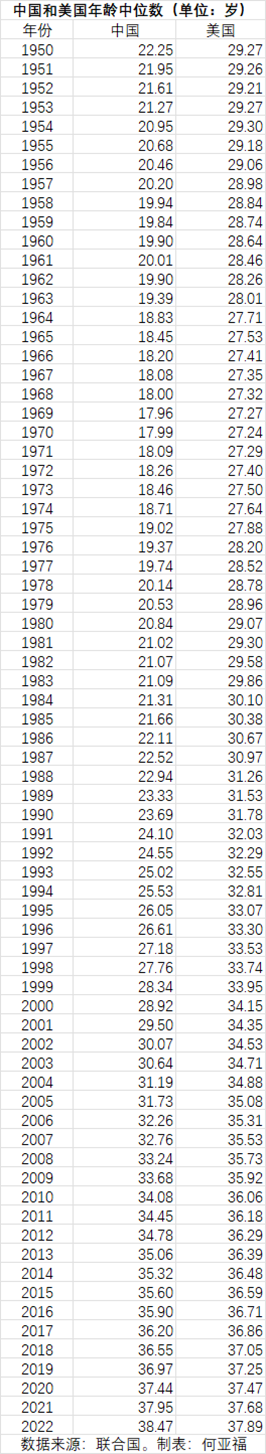 中国已经比美国更老----中美历年人口年龄中位数对比