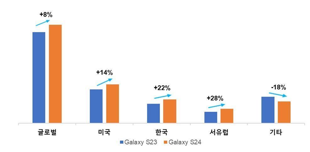 三星 Galaxy S24 系列手机前三周战报：全球销量比 S23 系列高 8%