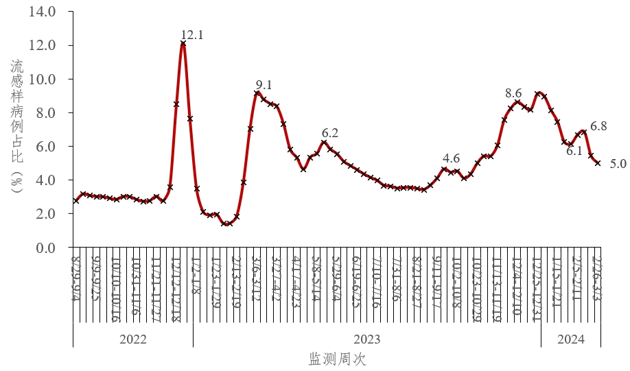 2月全国新增新冠重症病例358例