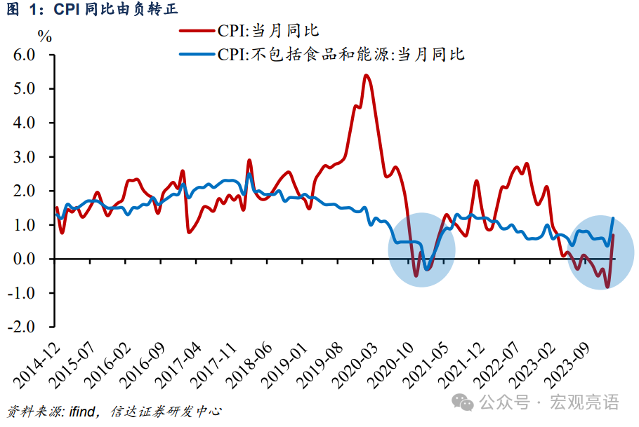 被低估的CPI