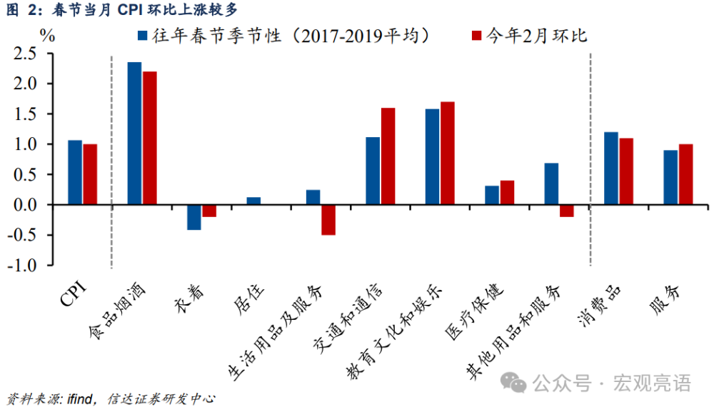 被低估的CPI