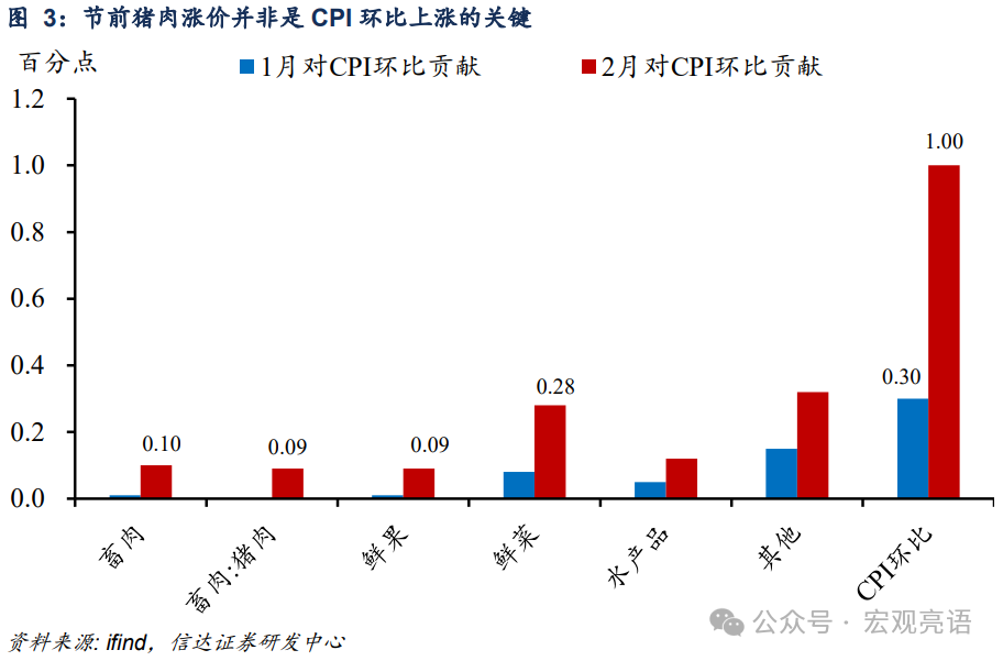 被低估的CPI