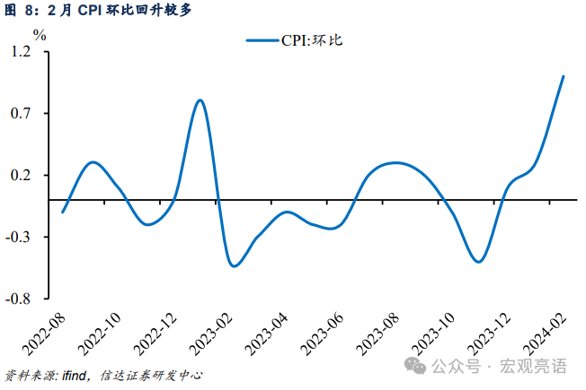 被低估的CPI