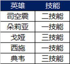 体验服3.12更新：T0辅助挨刀，云缨增强、西施削弱，典韦莫名躺枪！