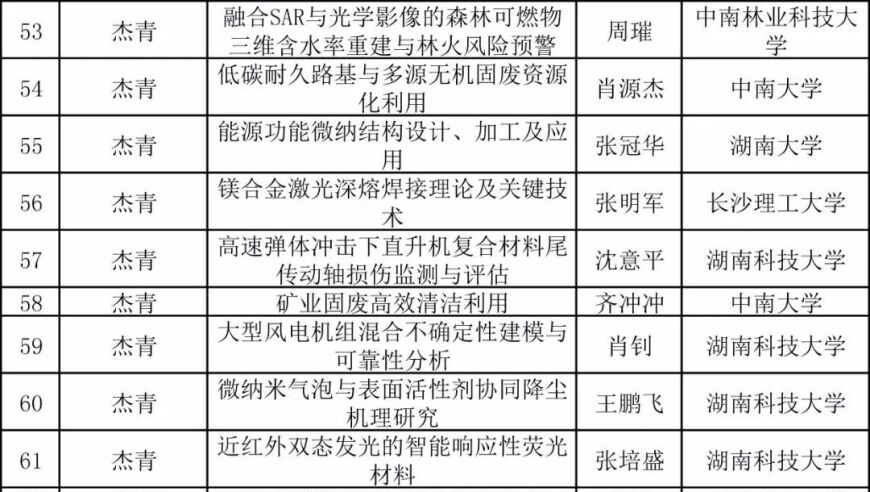 省自科基金再创辉煌，3312个项目入选，其中包括200个杰青优青项目，立项即将启动！