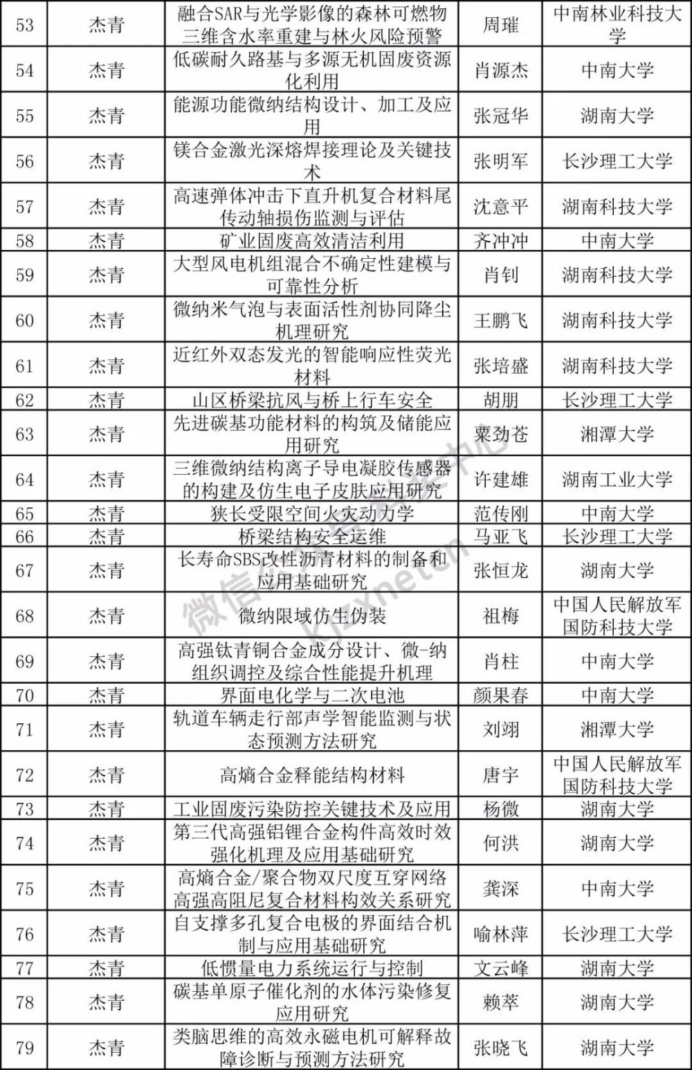 3312项，杰青优青200项，又一省自科基金拟立项项目公布