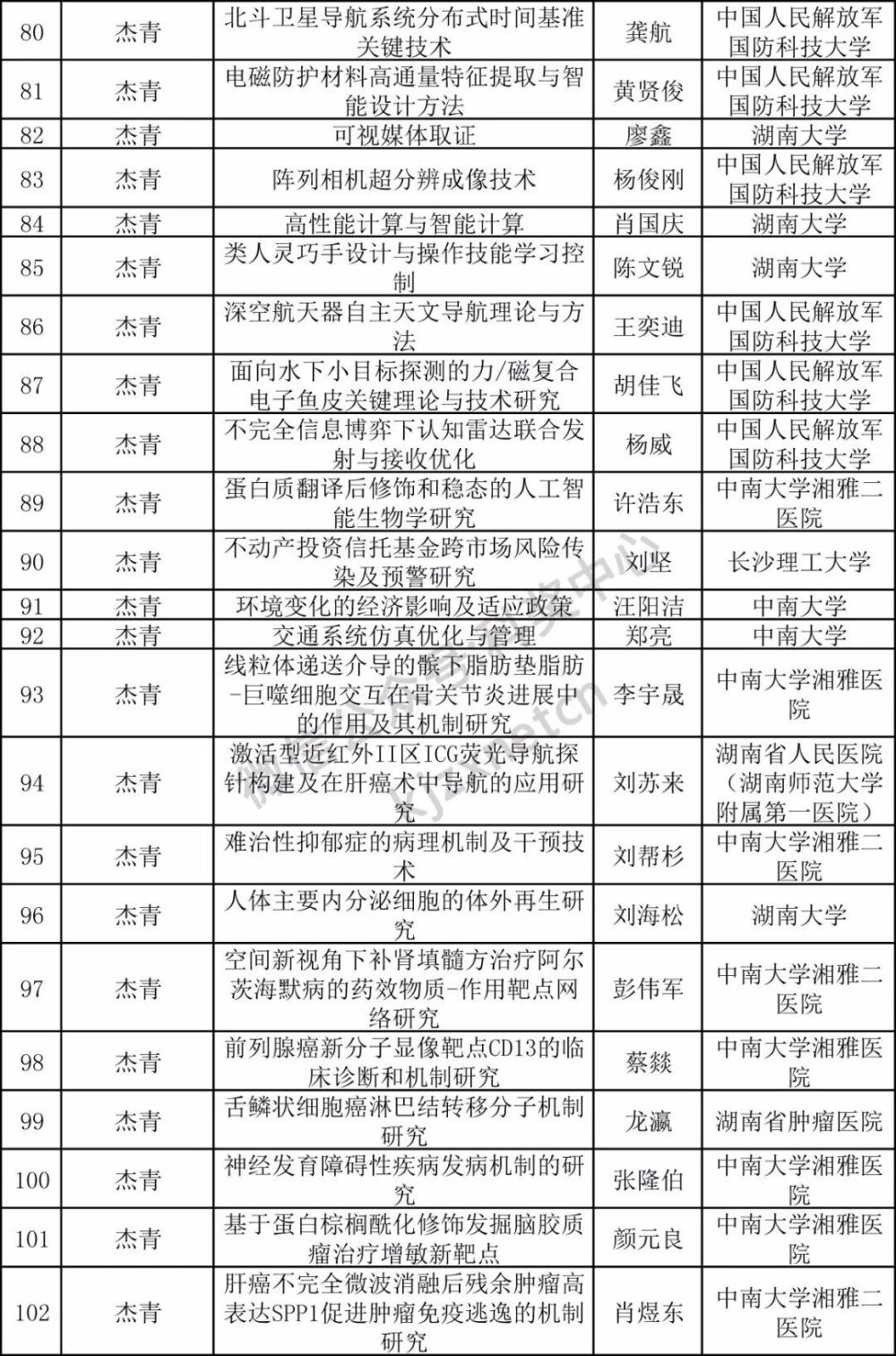 3312项，杰青优青200项，又一省自科基金拟立项项目公布