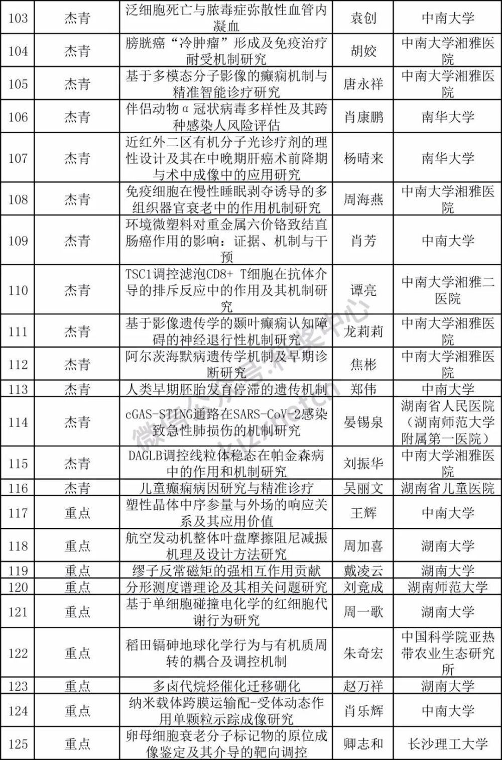 3312项，杰青优青200项，又一省自科基金拟立项项目公布