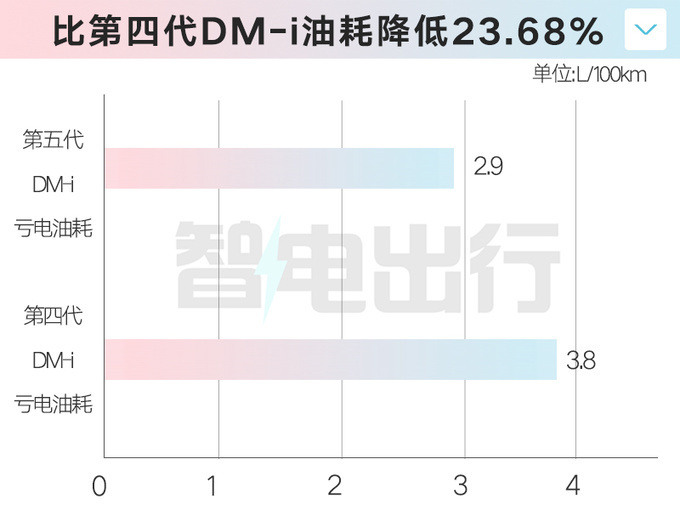 比亚迪秦L首搭第5代DM-i混动？百公里只要2.9L油，续航2000km