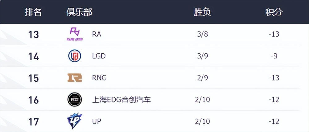 LPL冠军中单公开摆烂？7天时间只打6场排位，被发现后疯狂练辅助