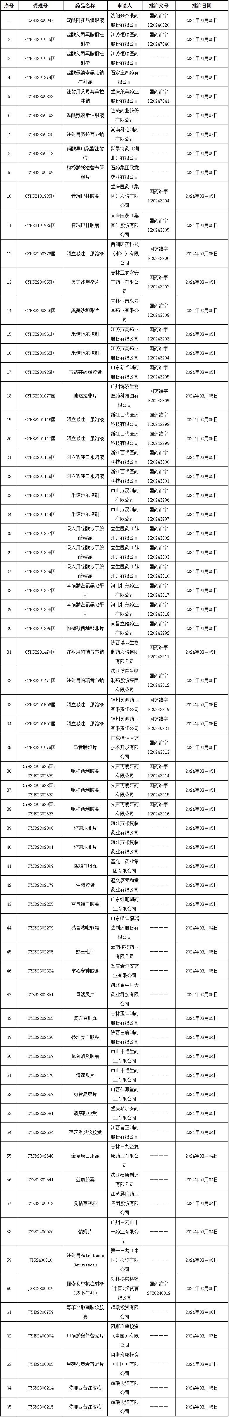 刚刚，国家药监局发布73个新批件，超30款药品获批上市