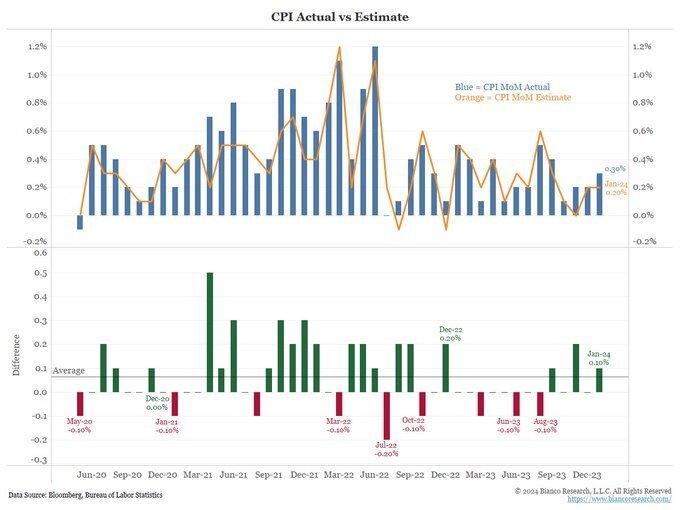 小心！今晚美国CPI冲击波 将比美联储决议还强烈？