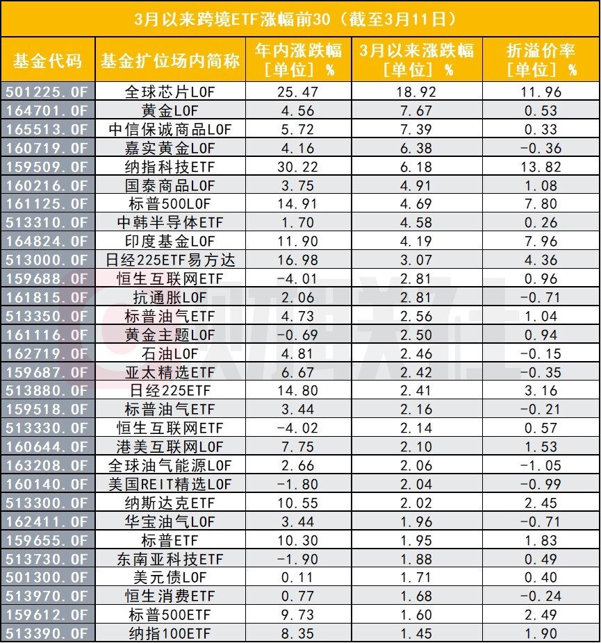 跨境基金热！溢价风险、限购也难挡投资热情，哪些产品还能跟？