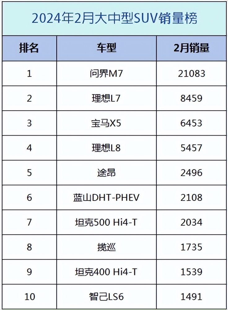 理想没守住!2月中大型SUV销量榜:问界M7夺冠,前5合资仅剩宝马X5