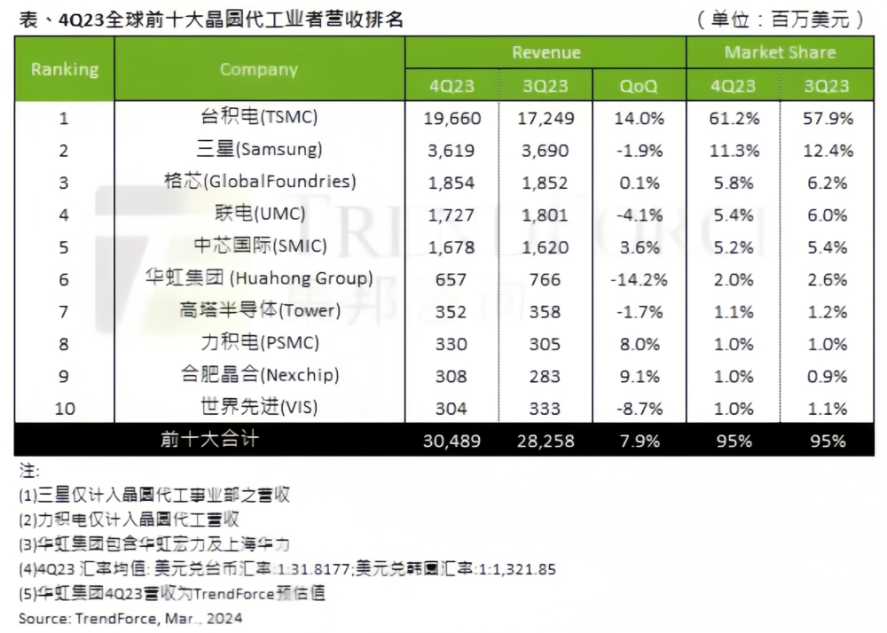 芯片代工营收排行榜公布：台积电独占六成，狂揽近200亿美元