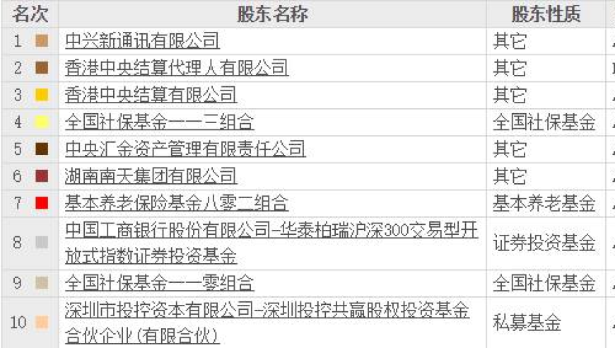 社保基金和基本养老基金的最新持仓揭晓！两机构共同持有3只股票，中兴通讯成为最大热门。