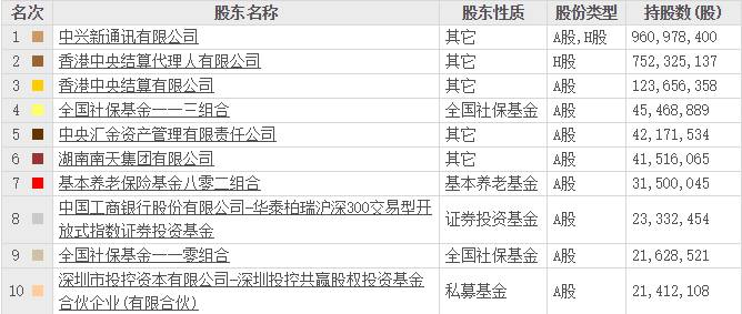 社保基金和基本养老保险基金最新持仓出炉：3股获两机构同时持有，中兴通讯是最爱