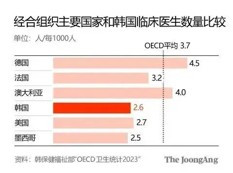 韩国医生「辞职潮」再发酵：政府拒绝让步，医学界将追究政府责任