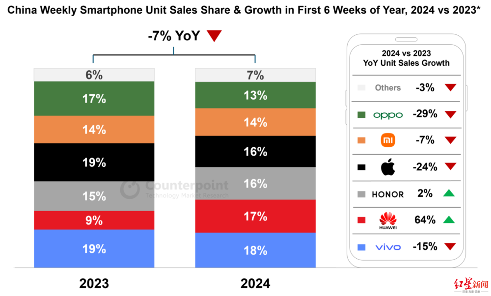 销量大降！通信市场上，iPhone 15比官网便宜千元