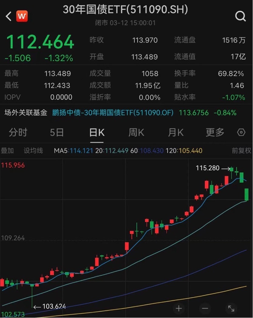 红利与国债大跌动摇信仰？A股重回“喝酒吃药”行情，套利资金似又见迁徙