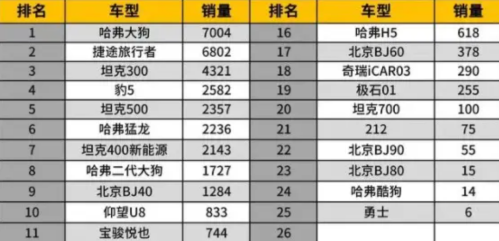 2月方盒子车型销量排行，整体下滑，哈弗大狗夺冠