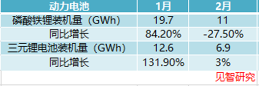 宁德时代国内市占率重回50%