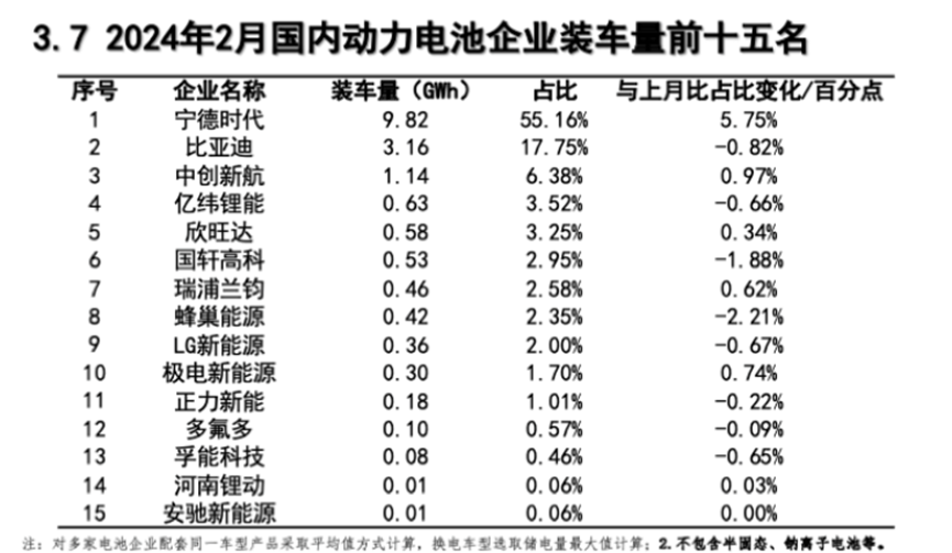 宁德时代国内市占率重回50%