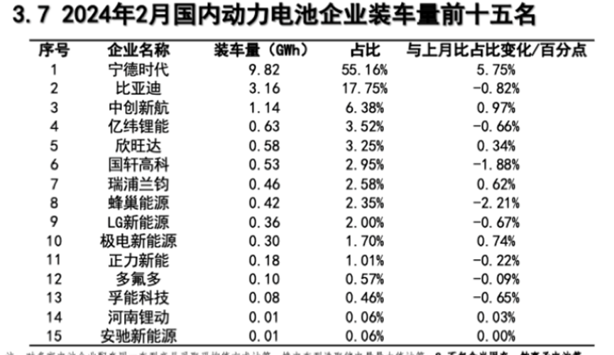 宁德时代国内市占率重回50%