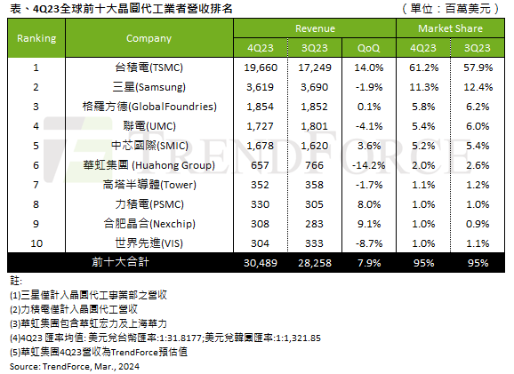 2023Q4全球十大晶圆代工厂：台积电拿下61.2%份额，中芯国际第五