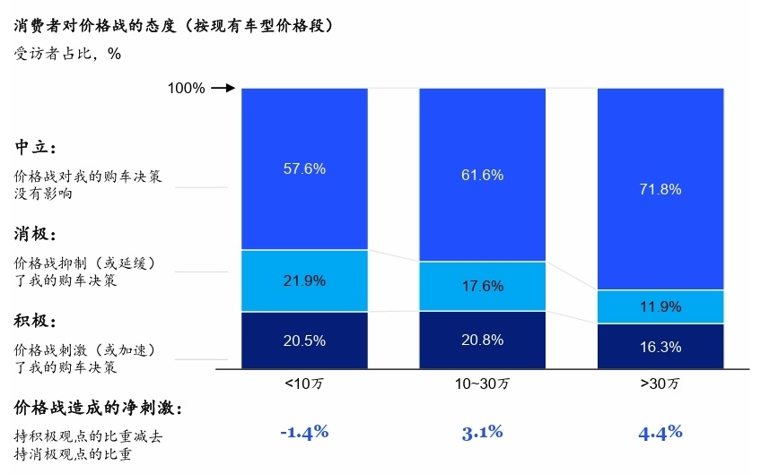 麦肯锡：中国消费者对新能源车接受度首次下滑，价格战刺激作用有限