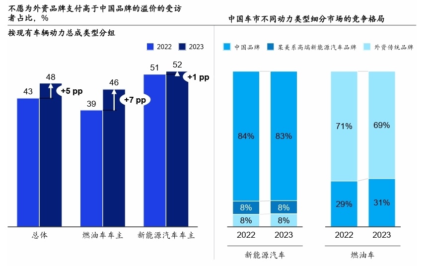 麦肯锡：中国消费者对新能源车接受度首次下滑，价格战刺激作用有限