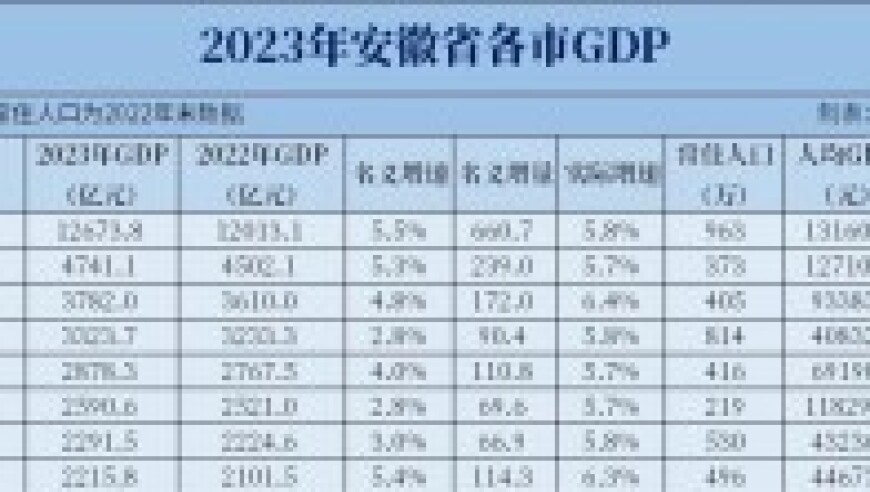 2023年安徽各市GDP和人均GDP，南北差距一目了然。