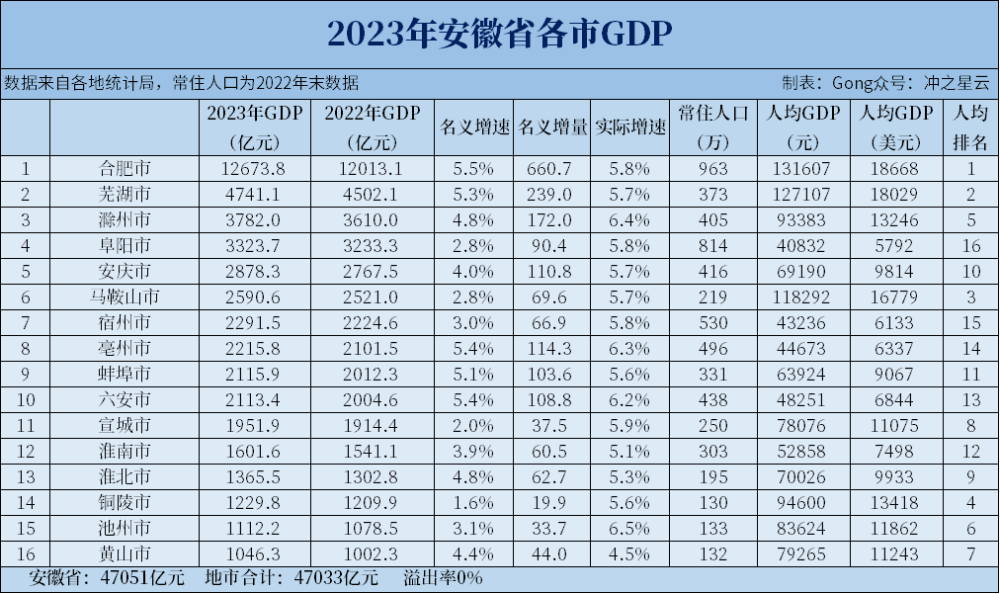 2023年安徽各市GDP和人均GDP，皖南皖北差异明显