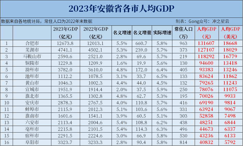 2023年安徽各市GDP和人均GDP，皖南皖北差异明显