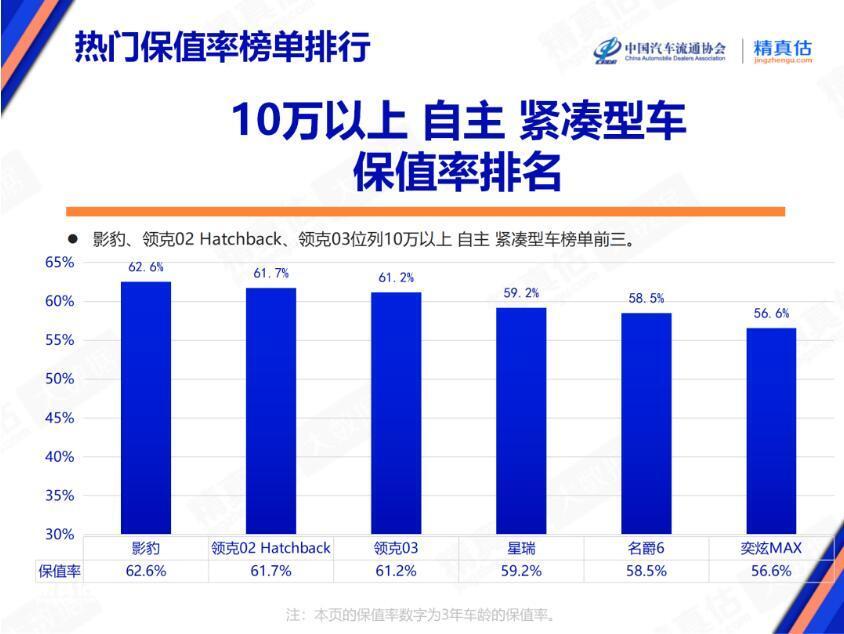 2月热门车型保值率榜单 途观L居于榜首 二线豪华有点惨