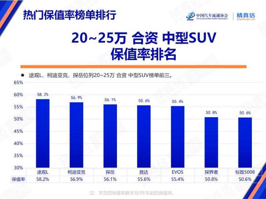 2月热门车型保值率榜单 途观L居于榜首 二线豪华有点惨