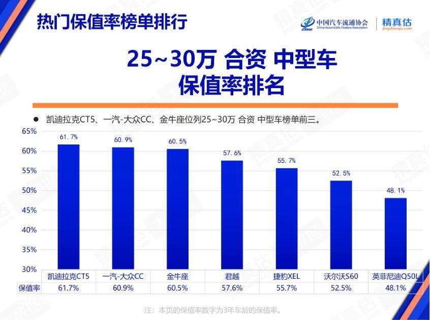 2月热门车型保值率榜单 途观L居于榜首 二线豪华有点惨