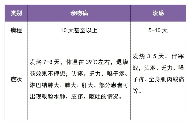 20岁小伙接吻后发烧一周，症状像感冒！超90%成年人携带这病毒｜第2眼