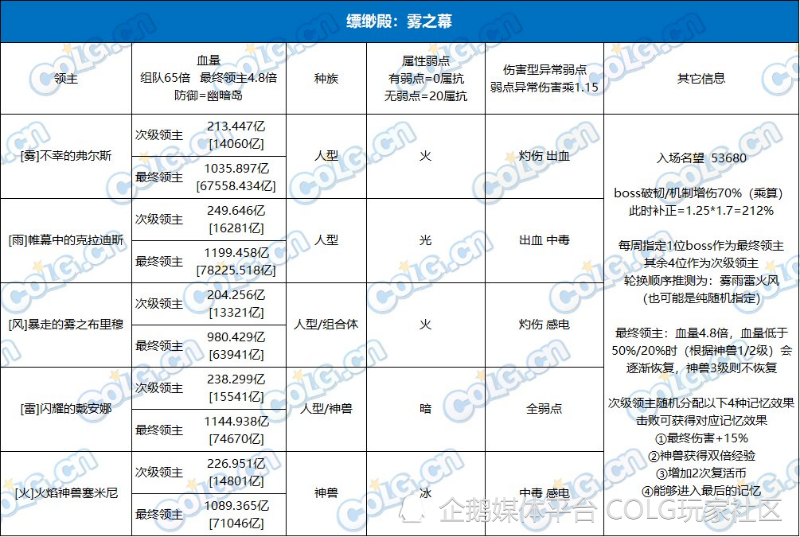 DNF攻略：雾神尼&超世界模式血量表