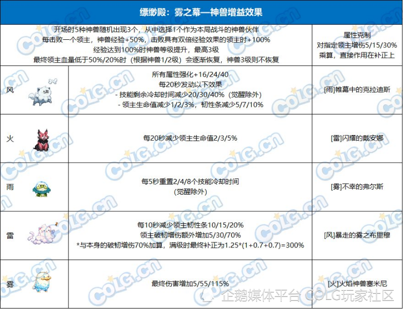 DNF攻略：雾神尼&超世界模式血量表