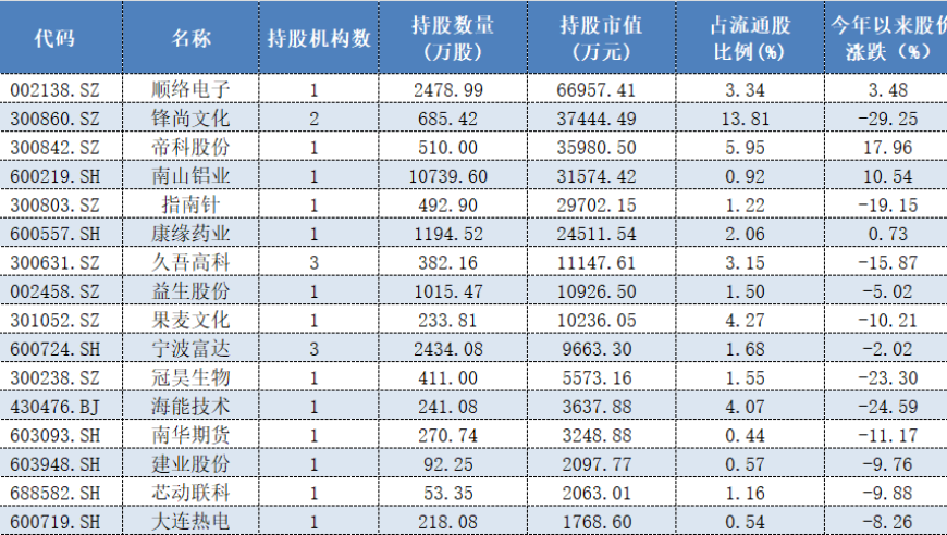 私募大佬最新布局曝光，这些股票被大量持有