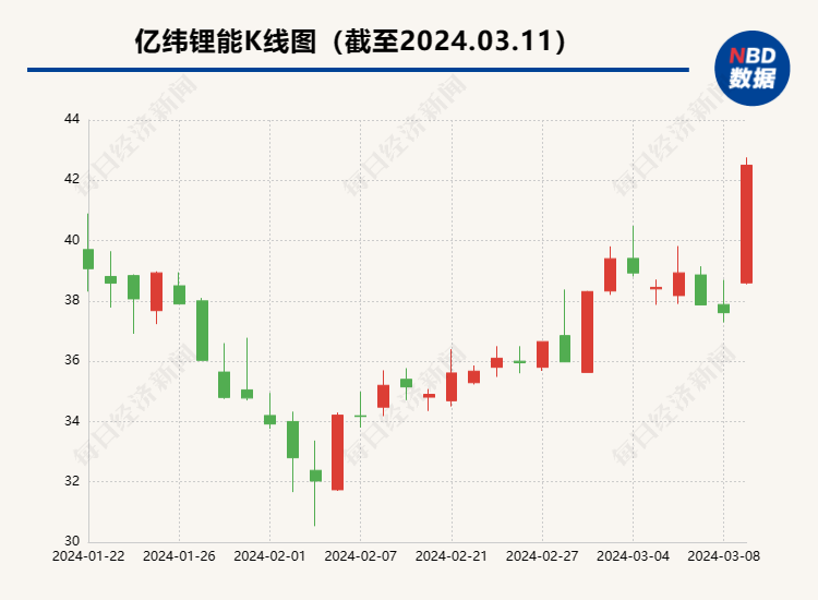 增持计划时间过半，亿纬锂能总裁还没出手  另一董事上月仅花两天就完成自身增持计划