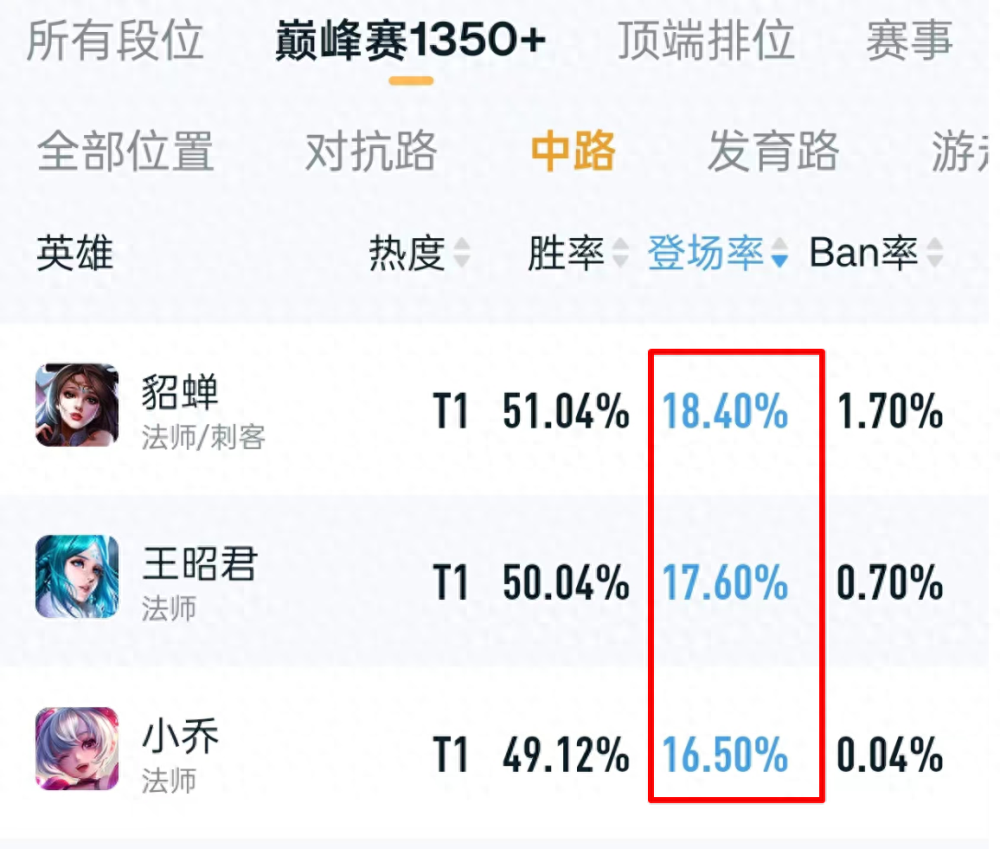 貂蝉出场率第一名，单挑打不过她怎么办？可以试试这些方法