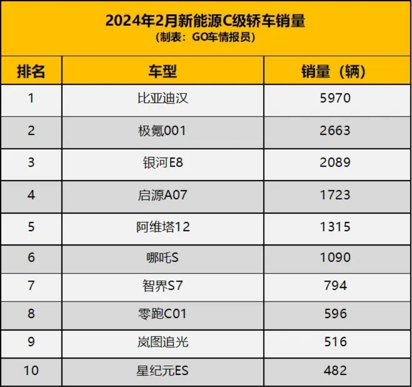 2月新能源C级车销量：比亚迪汉断层第一，极氪001和银河E8受欢迎