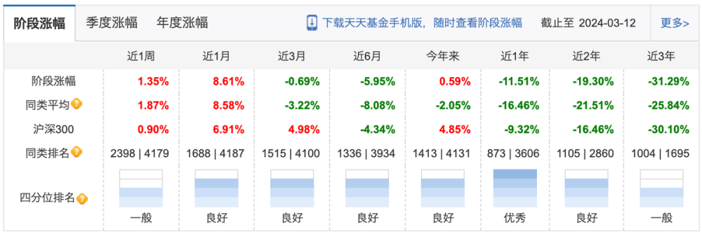 近三年收益率跌超30%！兴全谢治宇苦等下一轮牛市？