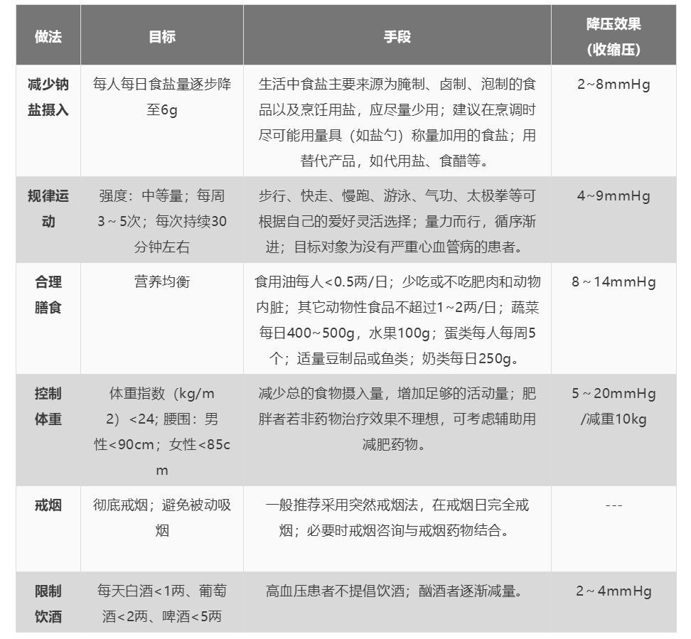 收好这四张“生活处方”！高血压、高血脂、高血糖、高尿酸，不犯难！