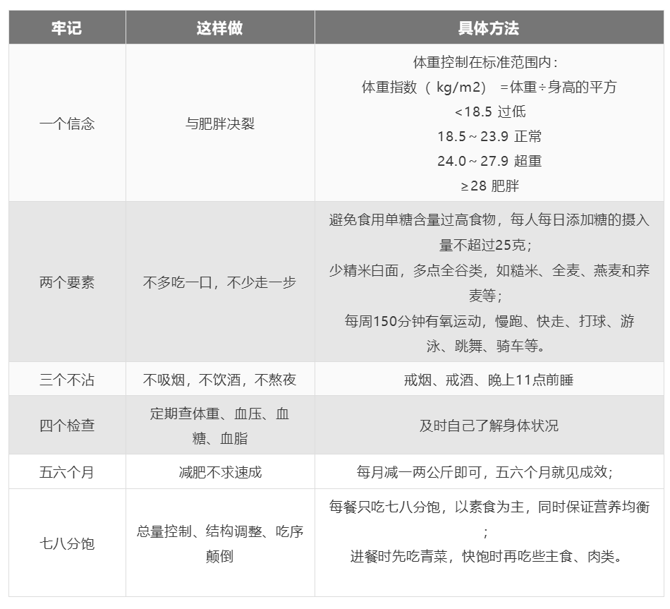 收好这四张“生活处方”！高血压、高血脂、高血糖、高尿酸，不犯难！